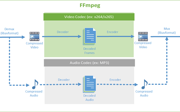 FFMPEG Web Site Optimization